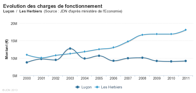 rencontre les herbiers