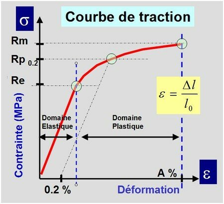 courbe_de_traction