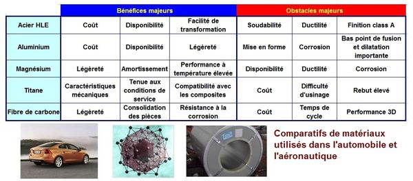 acier_aluminium_magnesium_titane_composite_comparatif_automobile