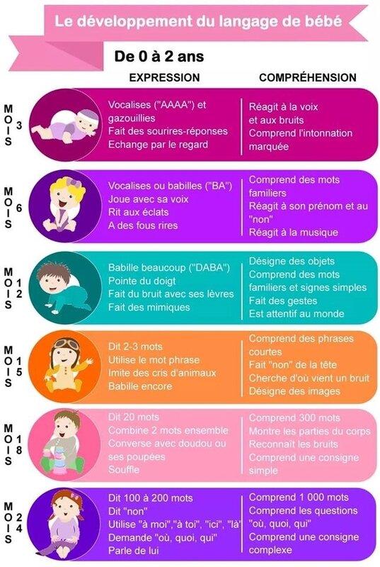 Le développement du langage de bébé de 0 à 2 ans Assistante maternelle au quotidien Le développement du langage de bébé de 0 à 2 ans Assistante maternelle au quotidien