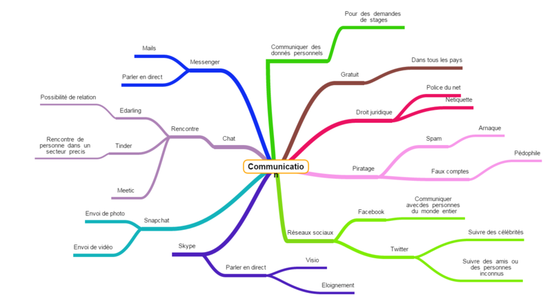 Carte Mentale Sur La Communication La Cybercommunication