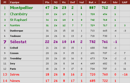 Classement final