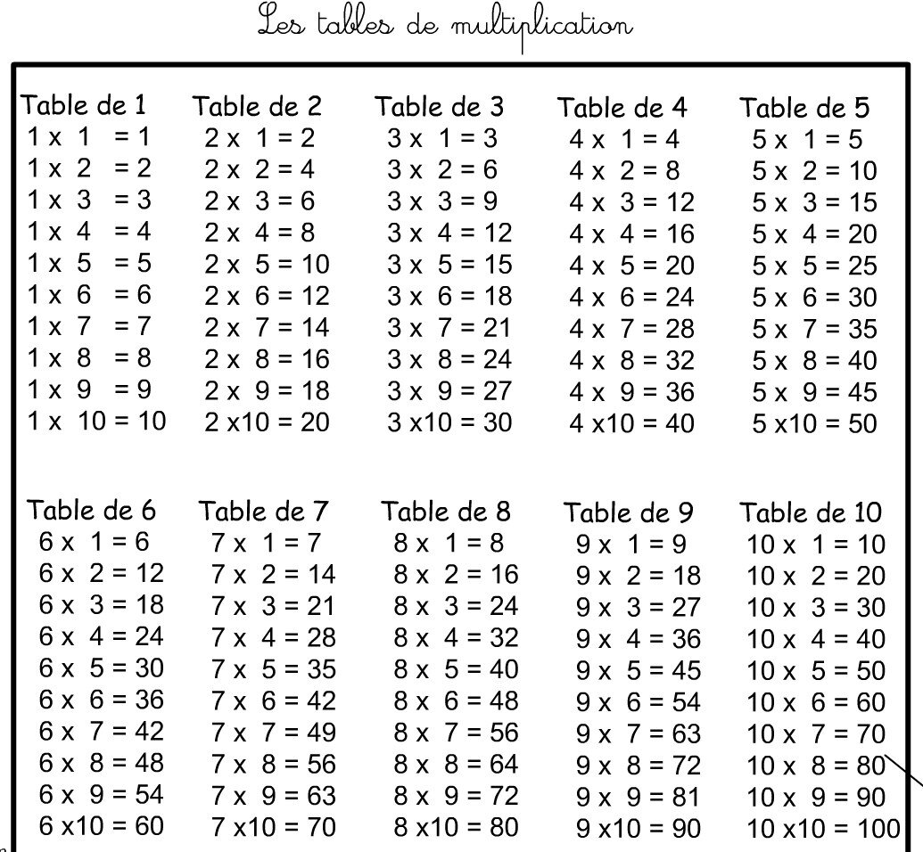 Tables Dadditions De Soustractions De Multiplications Et De Divisions