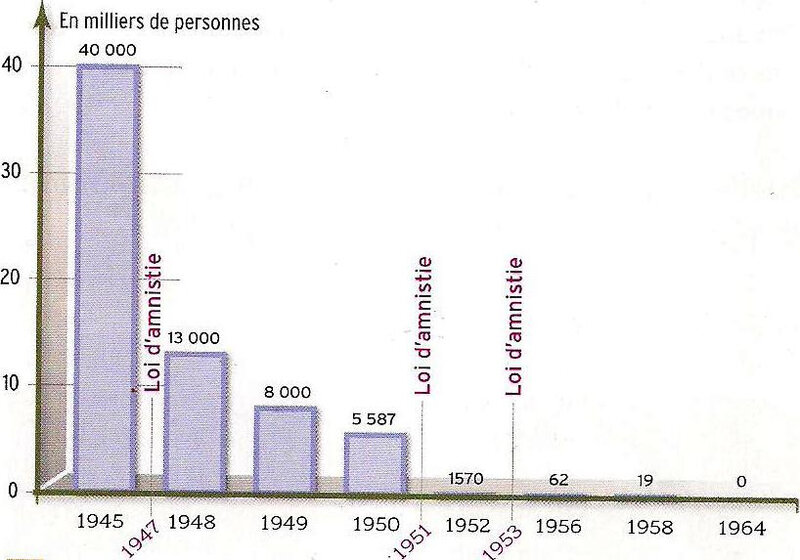 graphique amnistie - lois d'amnistie