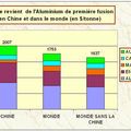 Filière de production aluminium