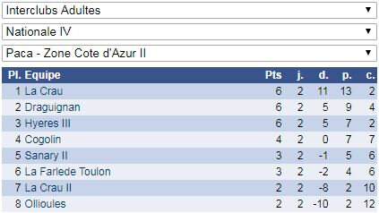N4R1 PACA-CAII 2019-2020 classement