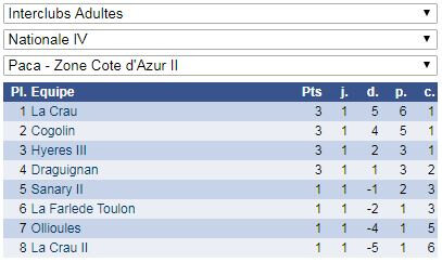 N4R1 PACA-CAII 2019-2020 classement